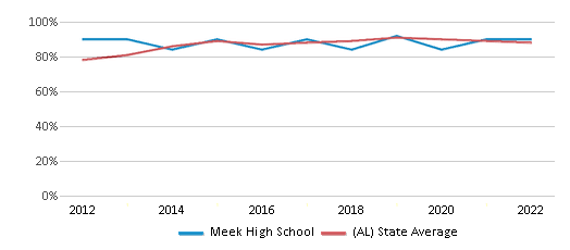 This chart displays graduation rate of Meek High School and public school graduation rate of Alabama by year, with the latest 2021-22 school year data. This chart displays graduation rate of Meek High School and public school graduation rate of Alabama by year, with the latest 2021-22 school year data.