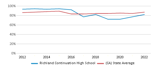 This chart displays graduation rate of Richland Continuation High School and public school graduation rate of California by year, with the latest 2021-22 school year data. This chart displays graduation rate of Richland Continuation High School and public school graduation rate of California by year, with the latest 2021-22 school year data.