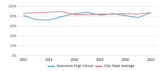 This chart displays graduation rate of Hueneme High School and public school graduation rate of California by year, with the latest 2021-22 school year data. This chart displays graduation rate of Hueneme High School and public school graduation rate of California by year, with the latest 2021-22 school year data.