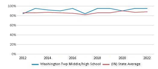 This chart displays graduation rate of Washington Twp Middle/high School and public school graduation rate of Indiana by year, with the latest 2021-22 school year data. This chart displays graduation rate of Washington Twp Middle/high School and public school graduation rate of Indiana by year, with the latest 2021-22 school year data.