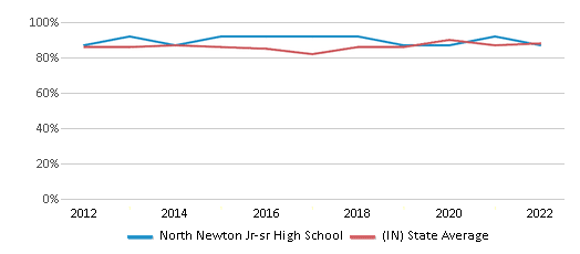 This chart displays graduation rate of North Newton Jr-sr High School and public school graduation rate of Indiana by year, with the latest 2021-22 school year data. This chart displays graduation rate of North Newton Jr-sr High School and public school graduation rate of Indiana by year, with the latest 2021-22 school year data.