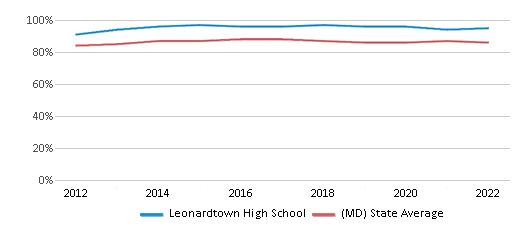 This chart displays graduation rate of Leonardtown High School and public school graduation rate of Maryland by year, with the latest 2021-22 school year data. This chart displays graduation rate of Leonardtown High School and public school graduation rate of Maryland by year, with the latest 2021-22 school year data.