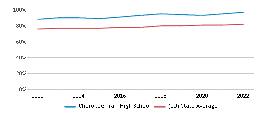 This chart displays graduation rate of Cherokee Trail High School and public school graduation rate of Colorado by year, with the latest 2021-22 school year data. This chart displays graduation rate of Cherokee Trail High School and public school graduation rate of Colorado by year, with the latest 2021-22 school year data.