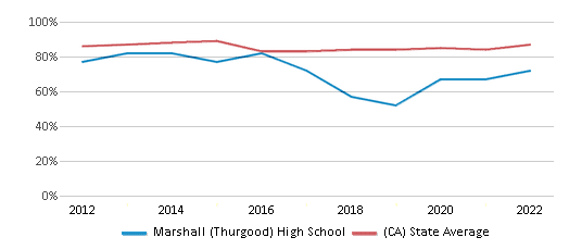This chart displays graduation rate of Marshall (Thurgood) High School and public school graduation rate of California by year, with the latest 2021-22 school year data. This chart displays graduation rate of Marshall (Thurgood) High School and public school graduation rate of California by year, with the latest 2021-22 school year data.