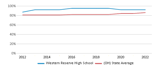 This chart displays graduation rate of Western Reserve High School and public school graduation rate of Ohio by year, with the latest 2021-22 school year data. This chart displays graduation rate of Western Reserve High School and public school graduation rate of Ohio by year, with the latest 2021-22 school year data.