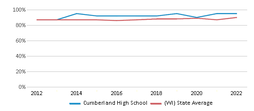 This chart displays graduation rate of Cumberland High School and public school graduation rate of Wisconsin by year, with the latest 2021-22 school year data. This chart displays graduation rate of Cumberland High School and public school graduation rate of Wisconsin by year, with the latest 2021-22 school year data.