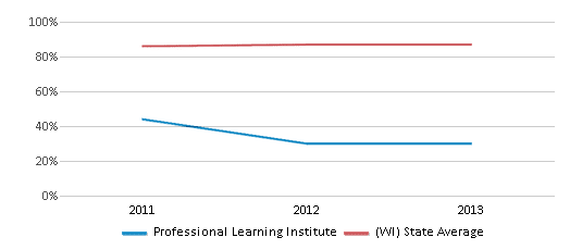 This chart displays graduation rate of Professional Learning Institute and public school graduation rate of Wisconsin by year, with the latest 2012-13 school year data. This chart displays graduation rate of Professional Learning Institute and public school graduation rate of Wisconsin by year, with the latest 2012-13 school year data.