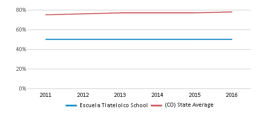 This chart displays graduation rate of Escuela Tlatelolco School and public school graduation rate of Colorado by year, with the latest 2015-16 school year data. This chart displays graduation rate of Escuela Tlatelolco School and public school graduation rate of Colorado by year, with the latest 2015-16 school year data.
