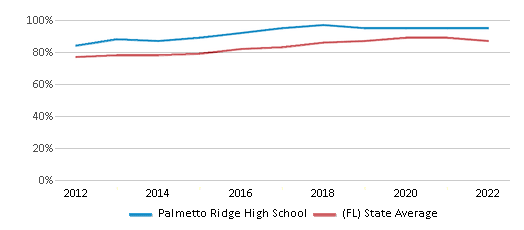 This chart displays graduation rate of Palmetto Ridge High School and public school graduation rate of Florida by year, with the latest 2021-22 school year data. This chart displays graduation rate of Palmetto Ridge High School and public school graduation rate of Florida by year, with the latest 2021-22 school year data.