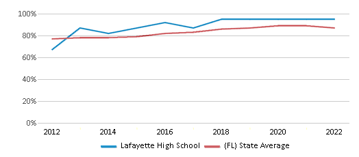 This chart displays graduation rate of Lafayette High School and public school graduation rate of Florida by year, with the latest 2021-22 school year data. This chart displays graduation rate of Lafayette High School and public school graduation rate of Florida by year, with the latest 2021-22 school year data.