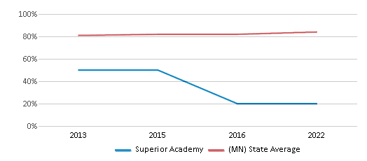 This chart displays graduation rate of Superior Academy and public school graduation rate of Minnesota by year, with the latest 2021-22 school year data. This chart displays graduation rate of Superior Academy and public school graduation rate of Minnesota by year, with the latest 2021-22 school year data.