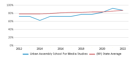 This chart displays graduation rate of Urban Assembly School For Media Studies and public school graduation rate of New York by year, with the latest 2021-22 school year data. This chart displays graduation rate of Urban Assembly School For Media Studies and public school graduation rate of New York by year, with the latest 2021-22 school year data.