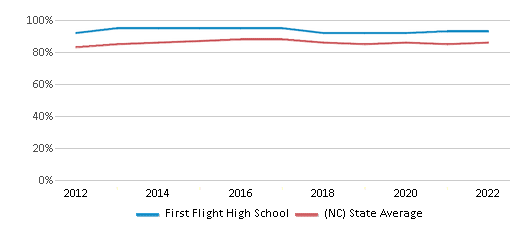 This chart displays graduation rate of First Flight High School and public school graduation rate of North Carolina by year, with the latest 2021-22 school year data. This chart displays graduation rate of First Flight High School and public school graduation rate of North Carolina by year, with the latest 2021-22 school year data.