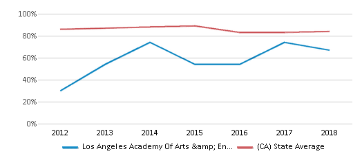 This chart displays graduation rate of Los Angeles Academy Of Arts & Enterprise Charter and public school graduation rate of California by year, with the latest 2017-18 school year data. This chart displays graduation rate of Los Angeles Academy Of Arts & Enterprise Charter and public school graduation rate of California by year, with the latest 2017-18 school year data.