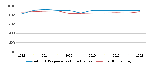 This chart displays graduation rate of Arthur A. Benjamin Health Professions High School and public school graduation rate of California by year, with the latest 2021-22 school year data. This chart displays graduation rate of Arthur A. Benjamin Health Professions High School and public school graduation rate of California by year, with the latest 2021-22 school year data.