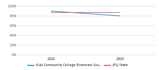 Graduation Rate Comparison Over Years (2022-2023) This chart presents a comparison of the graduation rate of Kids Community College Riverview South (K-12) with the average graduation rate observed in the Hillsborough School District and Florida public schools over several years, with the most recent data from the 2022-23 school year.