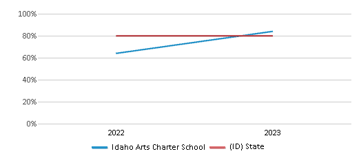 Graduation Rate Comparison Over Years (2022-2023) This chart presents a comparison of the graduation rate of Idaho Arts Charter School with the average graduation rate observed in the Idaho Arts Charter School Inc. School District and Idaho public schools over several years, with the most recent data from the 2022-23 school year.
