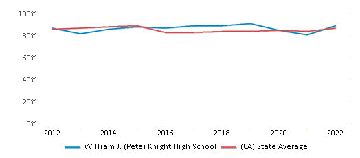 This chart displays graduation rate of William J. (Pete) Knight High School and public school graduation rate of California by year, with the latest 2021-22 school year data. This chart displays graduation rate of William J. (Pete) Knight High School and public school graduation rate of California by year, with the latest 2021-22 school year data.