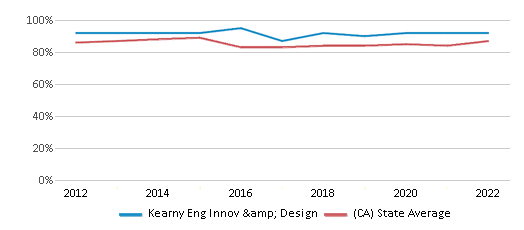 This chart displays graduation rate of Kearny Eng Innov & Design and public school graduation rate of California by year, with the latest 2021-22 school year data. This chart displays graduation rate of Kearny Eng Innov & Design and public school graduation rate of California by year, with the latest 2021-22 school year data.