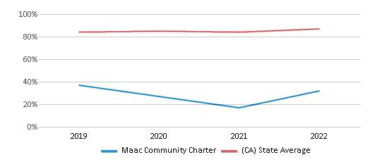 This chart displays graduation rate of Maac Community Charter and public school graduation rate of California by year, with the latest 2021-22 school year data. This chart displays graduation rate of Maac Community Charter and public school graduation rate of California by year, with the latest 2021-22 school year data.