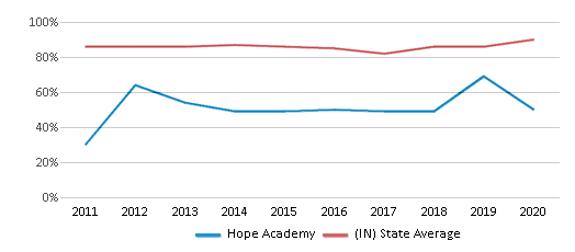 This chart displays graduation rate of Hope Academy and public school graduation rate of Indiana by year, with the latest 2019-20 school year data. This chart displays graduation rate of Hope Academy and public school graduation rate of Indiana by year, with the latest 2019-20 school year data.