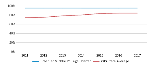 This chart displays graduation rate of Brashier Middle College Charter and public school graduation rate of South Carolina by year, with the latest 2016-17 school year data. This chart displays graduation rate of Brashier Middle College Charter and public school graduation rate of South Carolina by year, with the latest 2016-17 school year data.