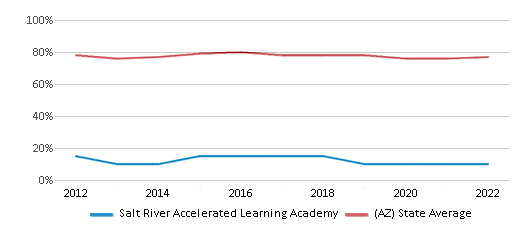 This chart displays graduation rate of Salt River Accelerated Learning Academy and public school graduation rate of Arizona by year, with the latest 2021-22 school year data. This chart displays graduation rate of Salt River Accelerated Learning Academy and public school graduation rate of Arizona by year, with the latest 2021-22 school year data.