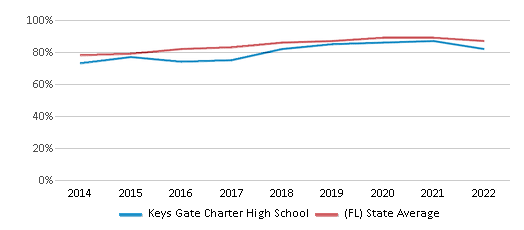 This chart displays graduation rate of Keys Gate Charter High School and public school graduation rate of Florida by year, with the latest 2021-22 school year data. This chart displays graduation rate of Keys Gate Charter High School and public school graduation rate of Florida by year, with the latest 2021-22 school year data.