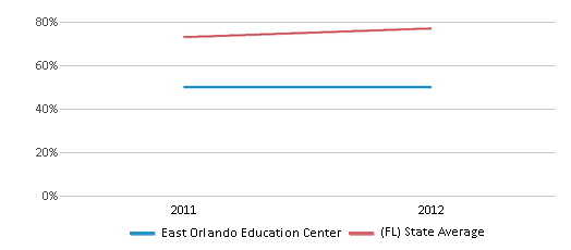 This chart displays graduation rate of East Orlando Education Center and public school graduation rate of Florida by year, with the latest 2011-12 school year data. This chart displays graduation rate of East Orlando Education Center and public school graduation rate of Florida by year, with the latest 2011-12 school year data.