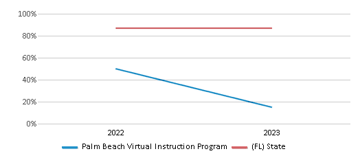 Graduation Rate Comparison Over Years (2022-2023) This chart presents a comparison of the graduation rate of Palm Beach Virtual Instruction Program with the average graduation rate observed in the Palm Beach School District and Florida public schools over several years, with the most recent data from the 2022-23 school year.
