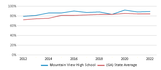 This chart displays graduation rate of Mountain View High School and public school graduation rate of Georgia by year, with the latest 2021-22 school year data. This chart displays graduation rate of Mountain View High School and public school graduation rate of Georgia by year, with the latest 2021-22 school year data.