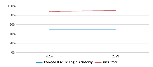 Graduation Rate Comparison Over Years (2014-2023) This chart presents a comparison of the graduation rate of Campbellsville Eagle Academy with the average graduation rate observed in the Campbellsville Independent School District and Kentucky public schools over several years, with the most recent data from the 2022-23 school year.