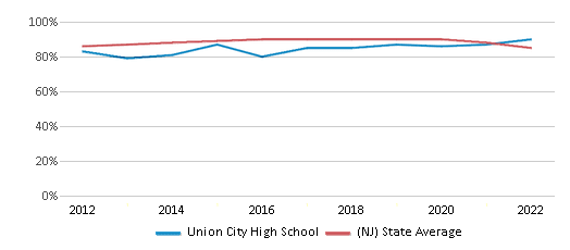 This chart displays graduation rate of Union City High School and public school graduation rate of New Jersey by year, with the latest 2021-22 school year data. This chart displays graduation rate of Union City High School and public school graduation rate of New Jersey by year, with the latest 2021-22 school year data.
