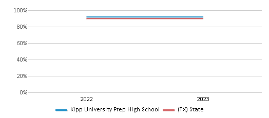 Graduation Rate Comparison Over Years (2022-2023) This chart presents a comparison of the graduation rate of Kipp University Prep High School with the average graduation rate observed in the KIPP Texas School District and Texas public schools over several years, with the most recent data from the 2022-23 school year.