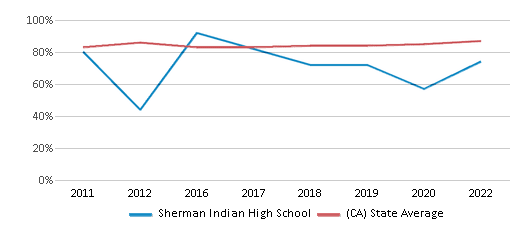 This chart displays graduation rate of Sherman Indian High School and public school graduation rate of California by year, with the latest 2021-22 school year data. This chart displays graduation rate of Sherman Indian High School and public school graduation rate of California by year, with the latest 2021-22 school year data.