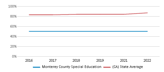 This chart displays graduation rate of Monterey County Special Education and public school graduation rate of California by year, with the latest 2021-22 school year data. This chart displays graduation rate of Monterey County Special Education and public school graduation rate of California by year, with the latest 2021-22 school year data.