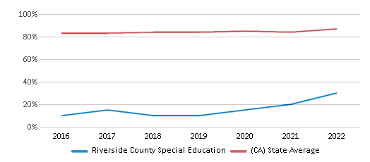 This chart displays graduation rate of Riverside County Special Education and public school graduation rate of California by year, with the latest 2021-22 school year data. This chart displays graduation rate of Riverside County Special Education and public school graduation rate of California by year, with the latest 2021-22 school year data.