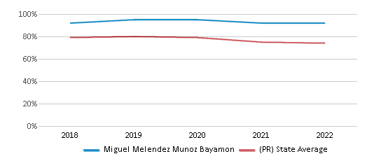 This chart displays graduation rate of Miguel Melendez Munoz Bayamon and public school graduation rate of Puerto Rico by year, with the latest 2021-22 school year data. This chart displays graduation rate of Miguel Melendez Munoz Bayamon and public school graduation rate of Puerto Rico by year, with the latest 2021-22 school year data.