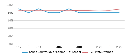 This chart displays graduation rate of Chase County Junior Senior High School and public school graduation rate of Kansas by year, with the latest 2021-22 school year data. This chart displays graduation rate of Chase County Junior Senior High School and public school graduation rate of Kansas by year, with the latest 2021-22 school year data.