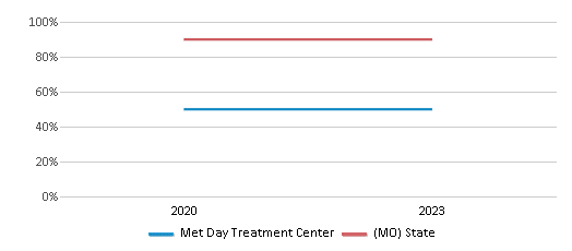 Graduation Rate Comparison Over Years (2020-2023) This chart presents a comparison of the graduation rate of Met Day Treatment Center with the average graduation rate observed in the Division Of Youth Service School District and Missouri public schools over several years, with the most recent data from the 2022-23 school year.