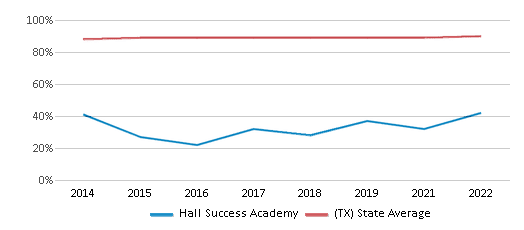 This chart displays graduation rate of Hall Success Academy and public school graduation rate of Texas by year, with the latest 2021-22 school year data. This chart displays graduation rate of Hall Success Academy and public school graduation rate of Texas by year, with the latest 2021-22 school year data.