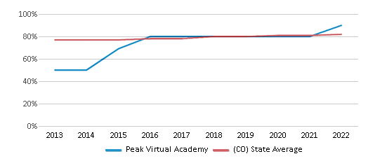 This chart displays graduation rate of Peak Virtual Academy and public school graduation rate of Colorado by year, with the latest 2021-22 school year data. This chart displays graduation rate of Peak Virtual Academy and public school graduation rate of Colorado by year, with the latest 2021-22 school year data.