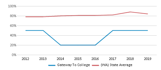 This chart displays graduation rate of Gateway To College and public school graduation rate of Washington by year, with the latest 2018-19 school year data. This chart displays graduation rate of Gateway To College and public school graduation rate of Washington by year, with the latest 2018-19 school year data.