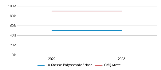 Graduation Rate Comparison Over Years (2022-2023) This chart presents a comparison of the graduation rate of La Crosse Polytechnic School with the average graduation rate observed in the La Crosse School District and Wisconsin public schools over several years, with the most recent data from the 2022-23 school year.