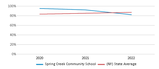 This chart displays graduation rate of Spring Creek Community School and public school graduation rate of New York by year, with the latest 2021-22 school year data. This chart displays graduation rate of Spring Creek Community School and public school graduation rate of New York by year, with the latest 2021-22 school year data.