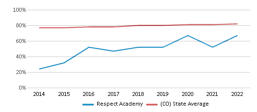 This chart displays graduation rate of Respect Academy and public school graduation rate of Colorado by year, with the latest 2021-22 school year data. This chart displays graduation rate of Respect Academy and public school graduation rate of Colorado by year, with the latest 2021-22 school year data.