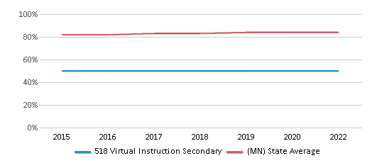This chart displays graduation rate of 518 Virtual Instruction Secondary and public school graduation rate of Minnesota by year, with the latest 2021-22 school year data. This chart displays graduation rate of 518 Virtual Instruction Secondary and public school graduation rate of Minnesota by year, with the latest 2021-22 school year data.