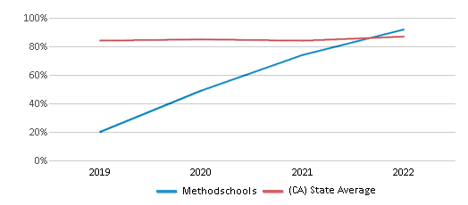This chart displays graduation rate of Methodschools and public school graduation rate of California by year, with the latest 2021-22 school year data. This chart displays graduation rate of Methodschools and public school graduation rate of California by year, with the latest 2021-22 school year data.