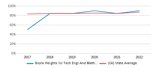 This chart displays graduation rate of Boyle Heights Sci Tech Engr And Math Magnet and public school graduation rate of California by year, with the latest 2021-22 school year data. This chart displays graduation rate of Boyle Heights Sci Tech Engr And Math Magnet and public school graduation rate of California by year, with the latest 2021-22 school year data.
