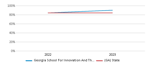 Graduation Rate Comparison Over Years (2022-2023) This chart presents a comparison of the graduation rate of Georgia School For Innovation And The Classics with the average graduation rate observed in the State Specialty Schools I- Georgia School For Innovation And School District and Georgia public schools over several years, with the most recent data from the 2022-23 school year.